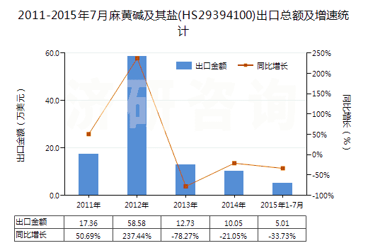 2011-2015年7月麻黃堿及其鹽(HS29394100)出口總額及增速統(tǒng)計